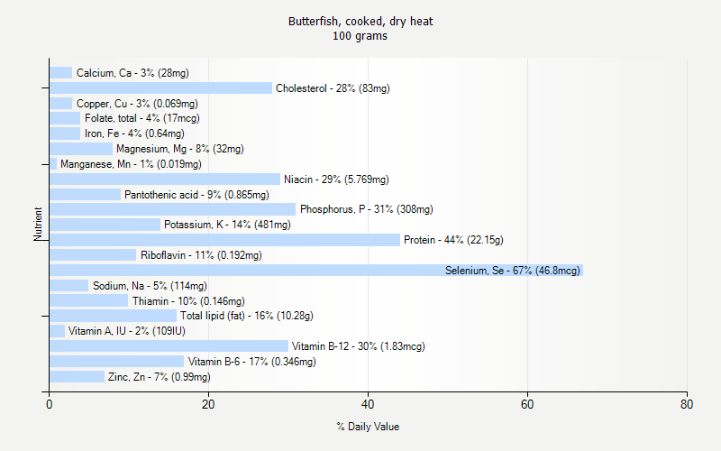 % Daily Value for Butterfish, cooked, dry heat 100 grams 