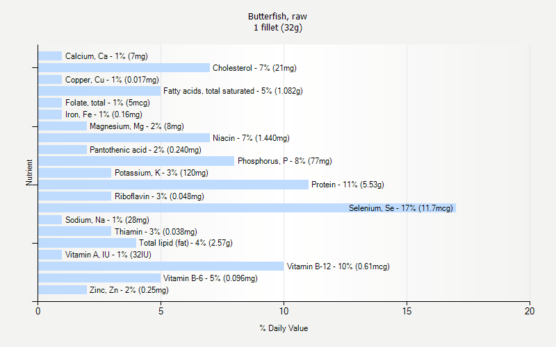 % Daily Value for Butterfish, raw 1 fillet (32g)