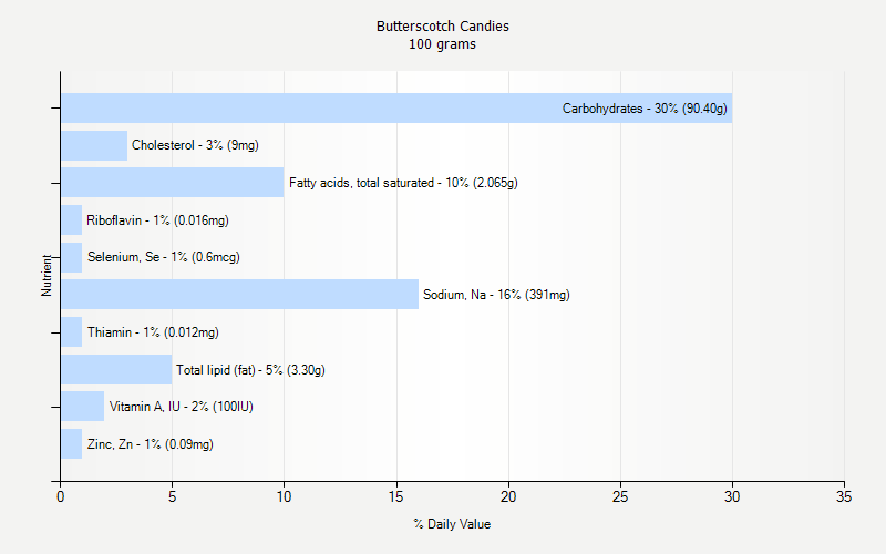 % Daily Value for Butterscotch Candies 100 grams 