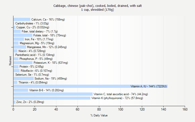 % Daily Value for Cabbage, chinese (pak-choi), cooked, boiled, drained, with salt 1 cup, shredded (170g)