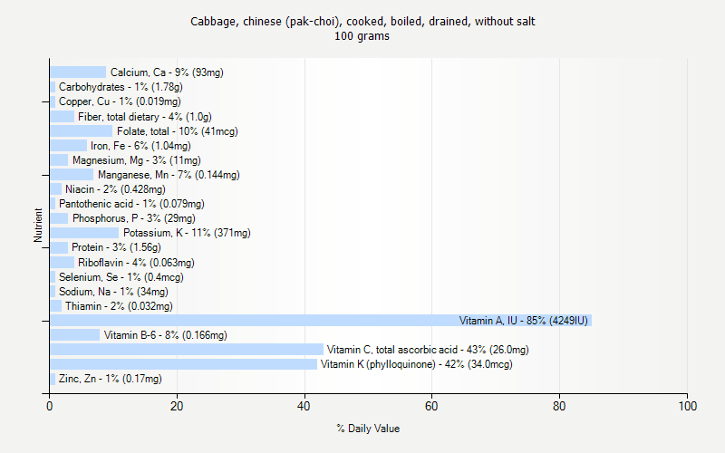 % Daily Value for Cabbage, chinese (pak-choi), cooked, boiled, drained, without salt 100 grams 