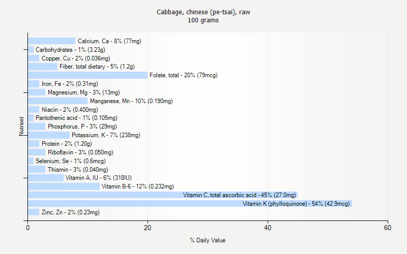 % Daily Value for Cabbage, chinese (pe-tsai), raw 100 grams 