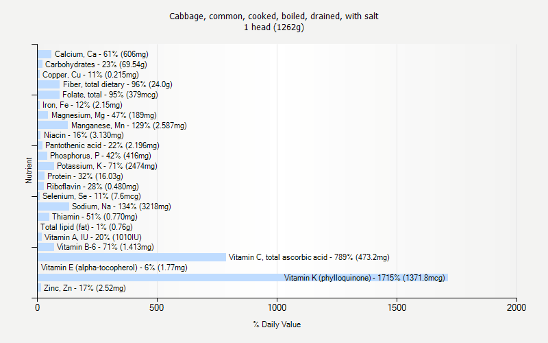 % Daily Value for Cabbage, common, cooked, boiled, drained, with salt 1 head (1262g)