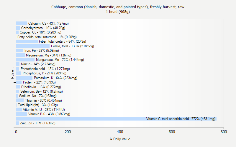 % Daily Value for Cabbage, common (danish, domestic, and pointed types), freshly harvest, raw 1 head (908g)