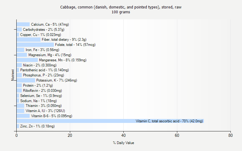 % Daily Value for Cabbage, common (danish, domestic, and pointed types), stored, raw 100 grams 