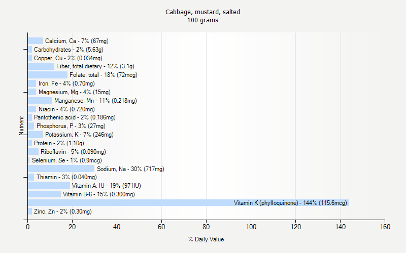 % Daily Value for Cabbage, mustard, salted 100 grams 