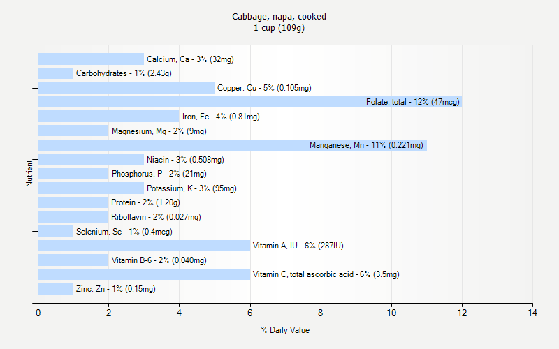 % Daily Value for Cabbage, napa, cooked 1 cup (109g)