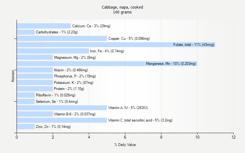 % Daily Value for Cabbage, napa, cooked 100 grams 