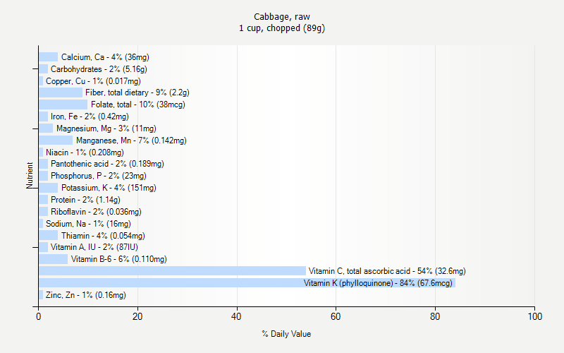 % Daily Value for Cabbage, raw 1 cup, chopped (89g)