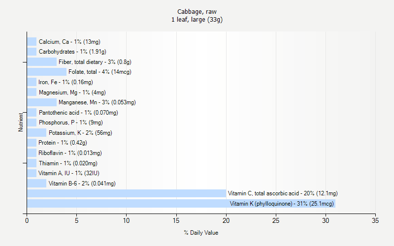 % Daily Value for Cabbage, raw 1 leaf, large (33g)