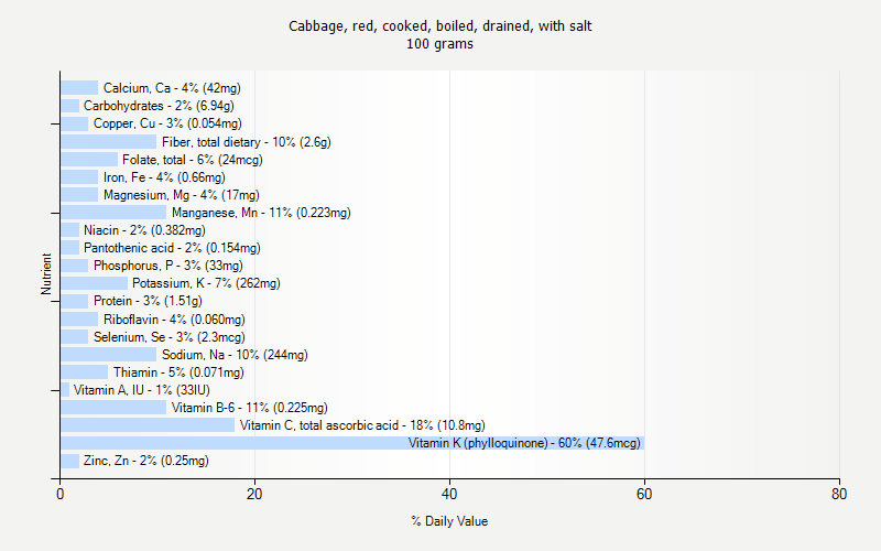 % Daily Value for Cabbage, red, cooked, boiled, drained, with salt 100 grams 