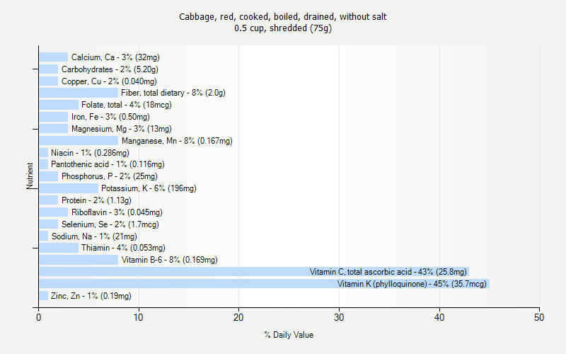 % Daily Value for Cabbage, red, cooked, boiled, drained, without salt 0.5 cup, shredded (75g)