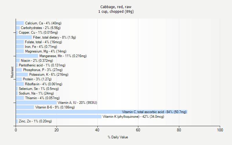 % Daily Value for Cabbage, red, raw 1 cup, chopped (89g)