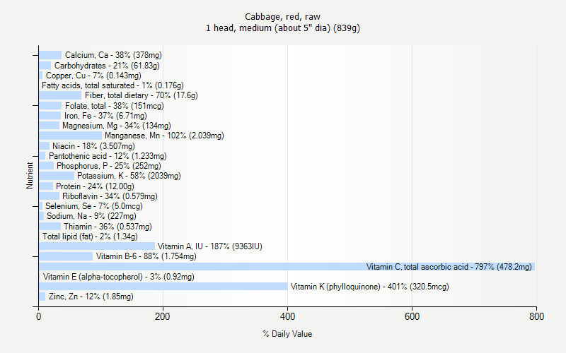 % Daily Value for Cabbage, red, raw 1 head, medium (about 5" dia) (839g)