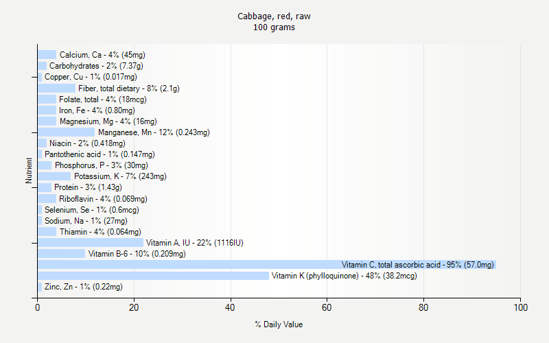 % Daily Value for Cabbage, red, raw 100 grams 