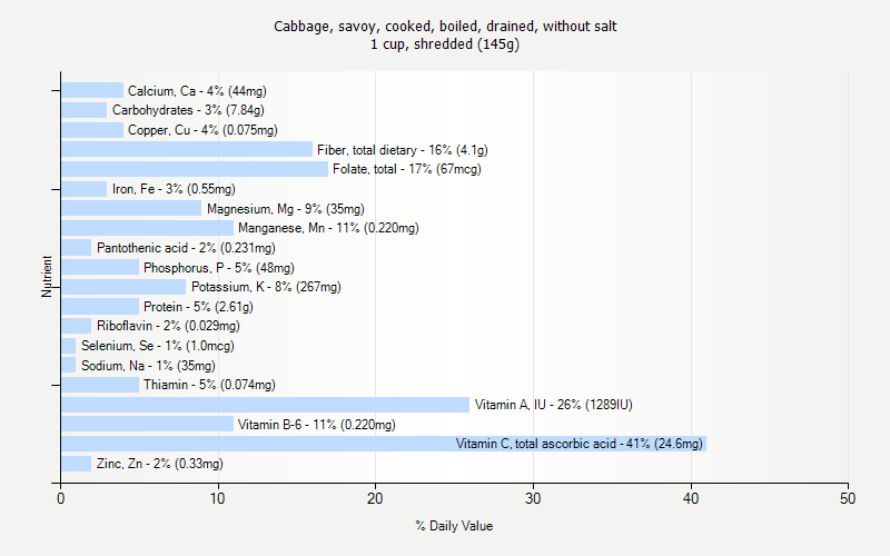 % Daily Value for Cabbage, savoy, cooked, boiled, drained, without salt 1 cup, shredded (145g)