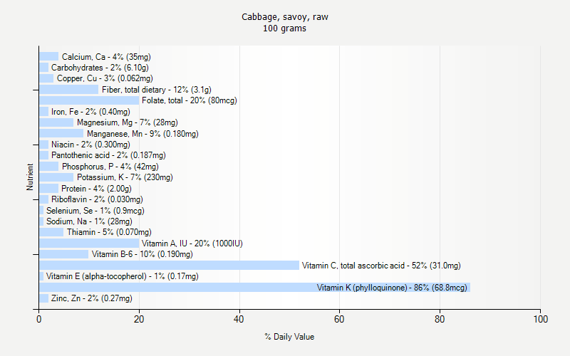 % Daily Value for Cabbage, savoy, raw 100 grams 