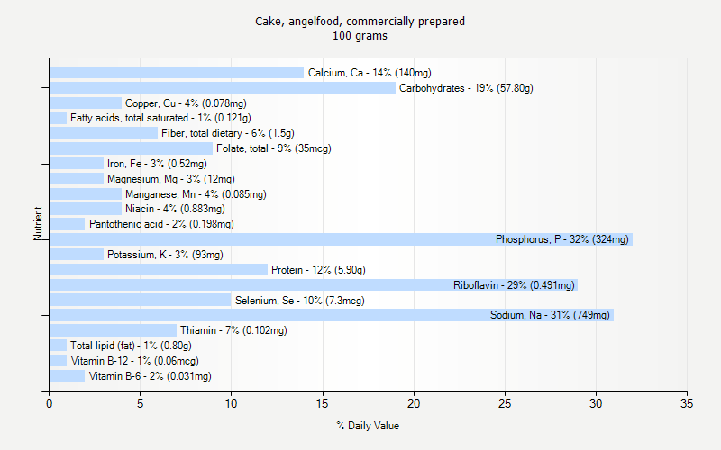 % Daily Value for Cake, angelfood, commercially prepared 100 grams 