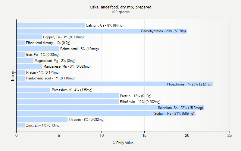 % Daily Value for Cake, angelfood, dry mix, prepared 100 grams 