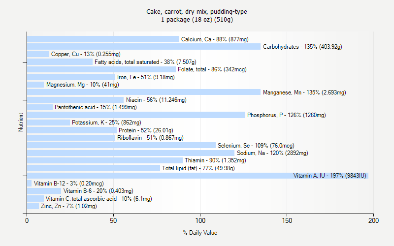 % Daily Value for Cake, carrot, dry mix, pudding-type 1 package (18 oz) (510g)