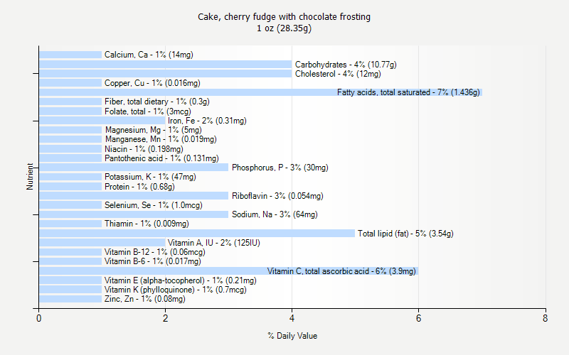 % Daily Value for Cake, cherry fudge with chocolate frosting 1 oz (28.35g)