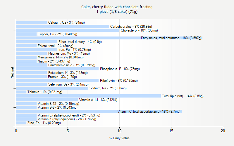 % Daily Value for Cake, cherry fudge with chocolate frosting 1 piece (1/8 cake) (71g)