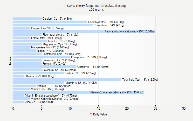 % Daily Value for Cake, cherry fudge with chocolate frosting 100 grams 