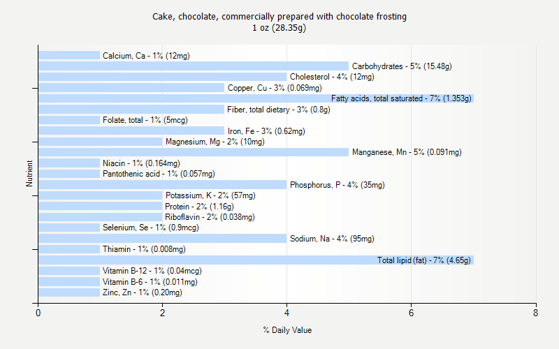 % Daily Value for Cake, chocolate, commercially prepared with chocolate frosting 1 oz (28.35g)