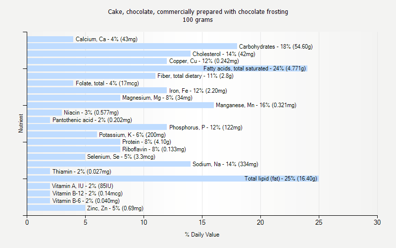 % Daily Value for Cake, chocolate, commercially prepared with chocolate frosting 100 grams 