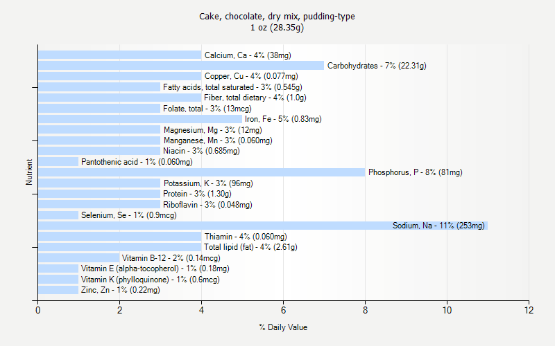 % Daily Value for Cake, chocolate, dry mix, pudding-type 1 oz (28.35g)