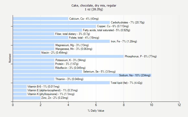 % Daily Value for Cake, chocolate, dry mix, regular 1 oz (28.35g)