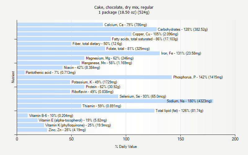 % Daily Value for Cake, chocolate, dry mix, regular 1 package (18.50 oz) (524g)