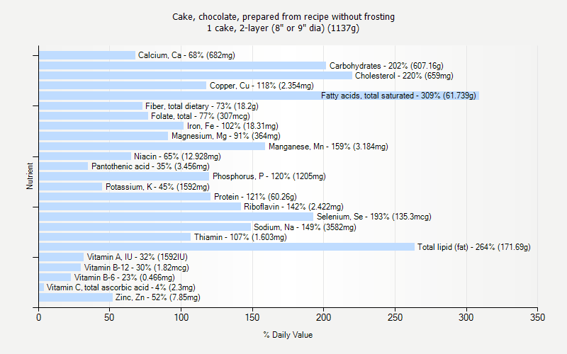 % Daily Value for Cake, chocolate, prepared from recipe without frosting 1 cake, 2-layer (8" or 9" dia) (1137g)