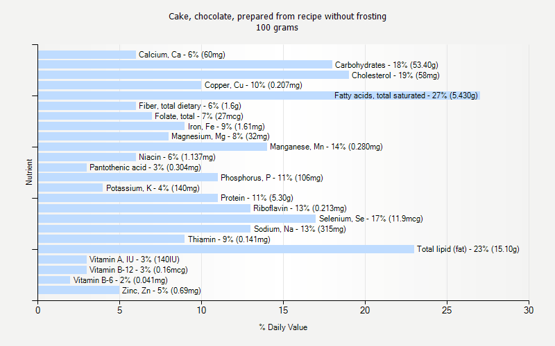 % Daily Value for Cake, chocolate, prepared from recipe without frosting 100 grams 