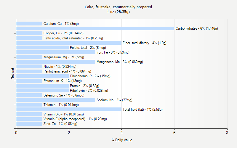 % Daily Value for Cake, fruitcake, commercially prepared 1 oz (28.35g)