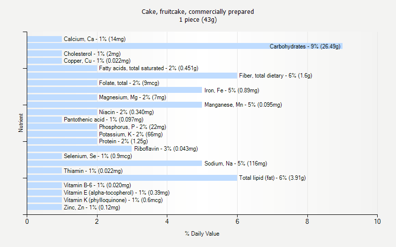 % Daily Value for Cake, fruitcake, commercially prepared 1 piece (43g)