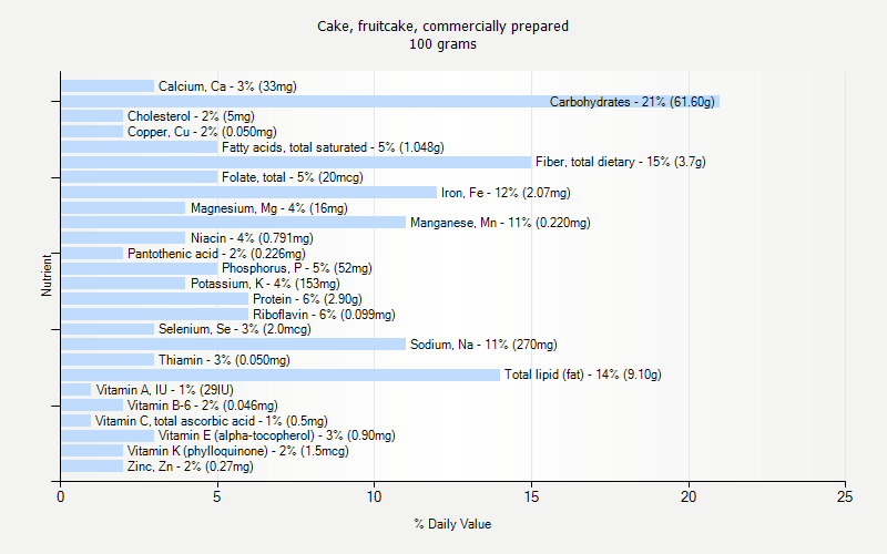 % Daily Value for Cake, fruitcake, commercially prepared 100 grams 