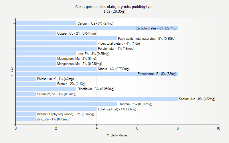 % Daily Value for Cake, german chocolate, dry mix, pudding-type 1 oz (28.35g)