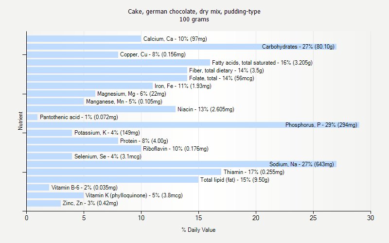 % Daily Value for Cake, german chocolate, dry mix, pudding-type 100 grams 