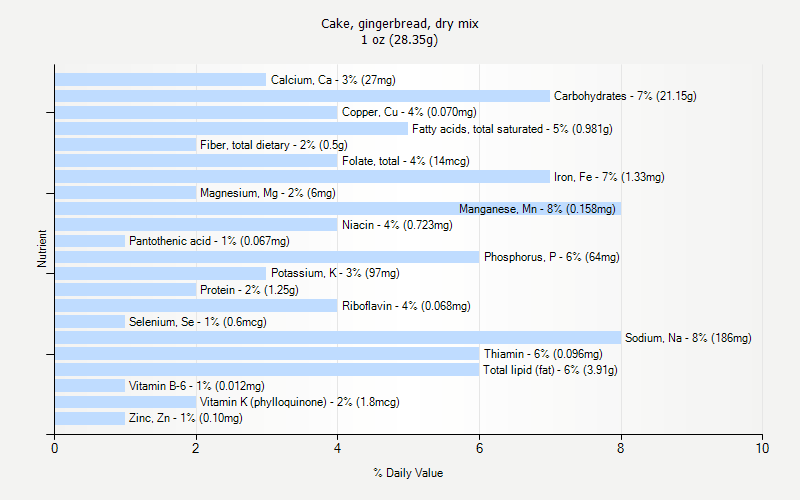 % Daily Value for Cake, gingerbread, dry mix 1 oz (28.35g)