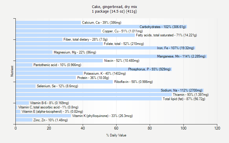 % Daily Value for Cake, gingerbread, dry mix 1 package (14.5 oz) (411g)