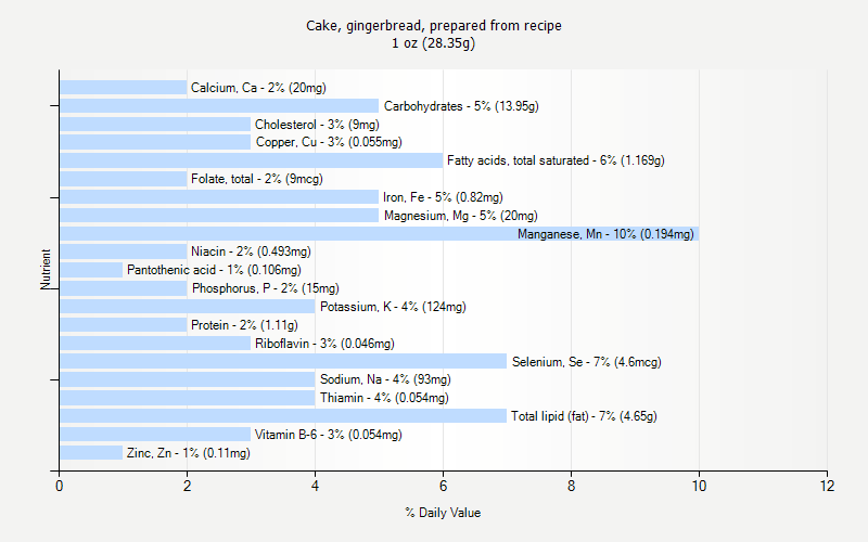 % Daily Value for Cake, gingerbread, prepared from recipe 1 oz (28.35g)