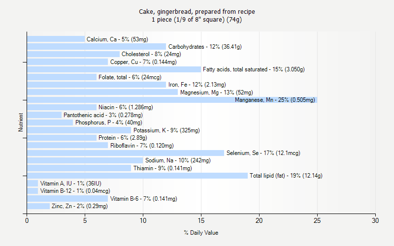 % Daily Value for Cake, gingerbread, prepared from recipe 1 piece (1/9 of 8" square) (74g)