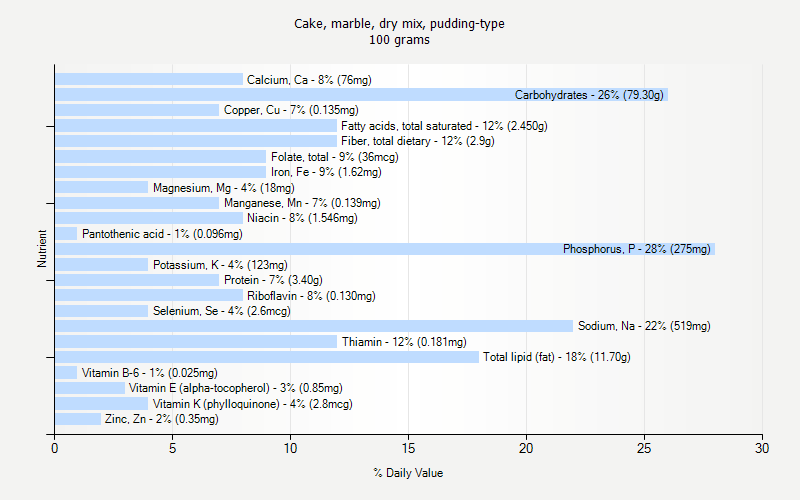 % Daily Value for Cake, marble, dry mix, pudding-type 100 grams 