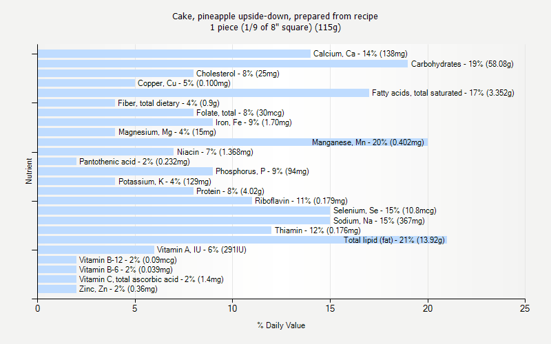 % Daily Value for Cake, pineapple upside-down, prepared from recipe 1 piece (1/9 of 8" square) (115g)