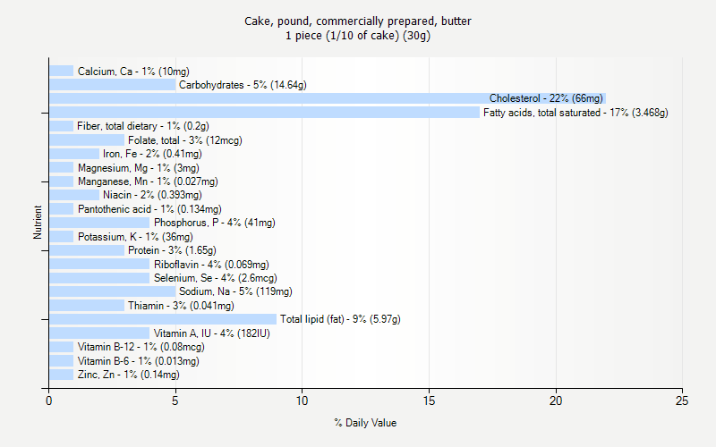 % Daily Value for Cake, pound, commercially prepared, butter 1 piece (1/10 of cake) (30g)