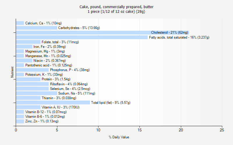 % Daily Value for Cake, pound, commercially prepared, butter 1 piece (1/12 of 12 oz cake) (28g)