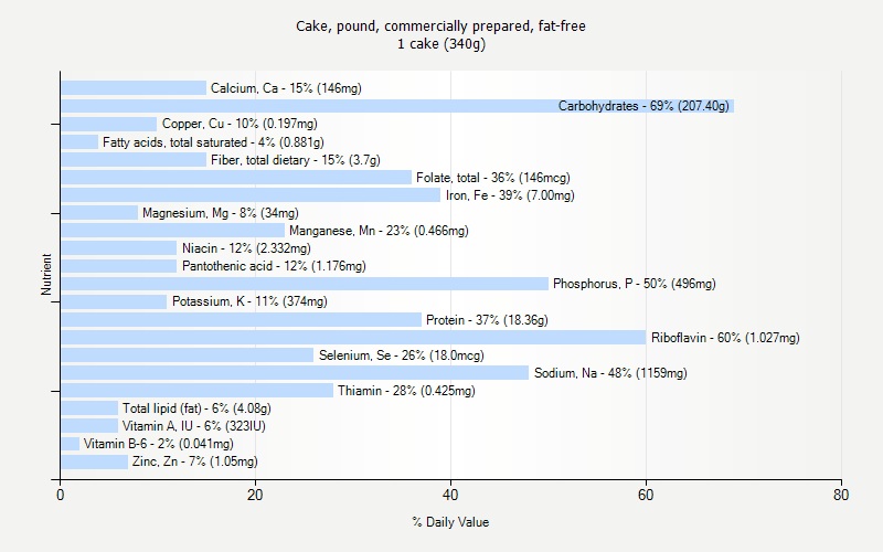 % Daily Value for Cake, pound, commercially prepared, fat-free 1 cake (340g)