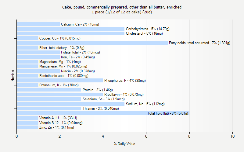 % Daily Value for Cake, pound, commercially prepared, other than all butter, enriched 1 piece (1/12 of 12 oz cake) (28g)