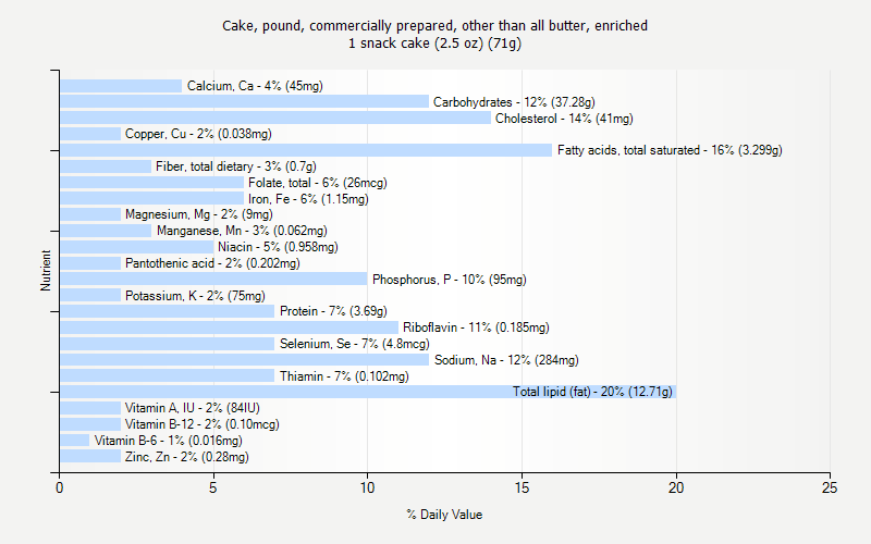 % Daily Value for Cake, pound, commercially prepared, other than all butter, enriched 1 snack cake (2.5 oz) (71g)